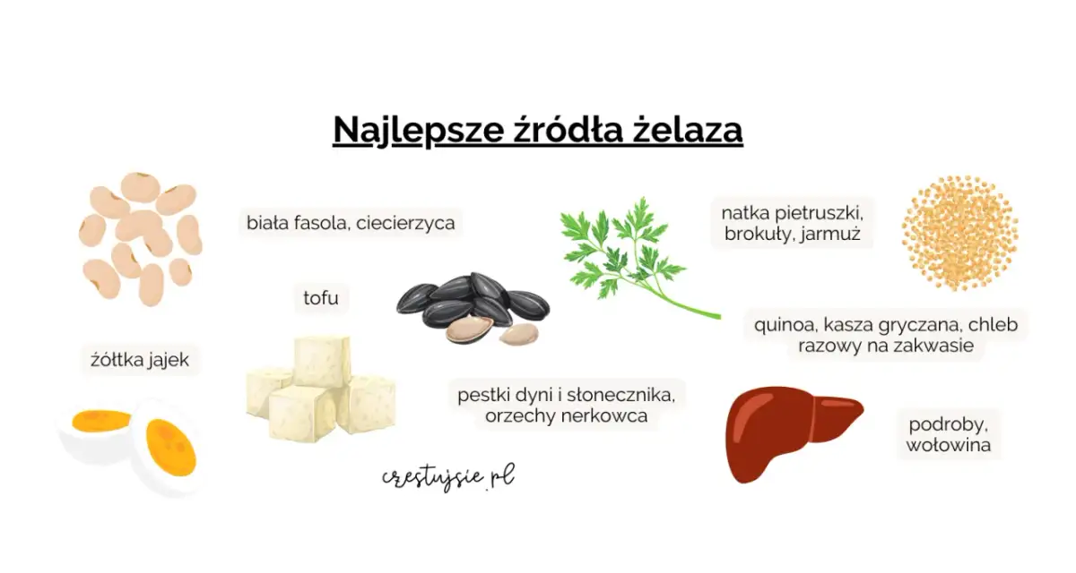 Najlepsze źródła żelaza w diecie: fasola, tofu, pestki, natka, quinoa, podroby.