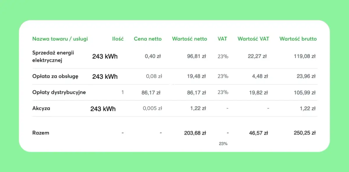 Przykładowy rachunek za prąd: sprzedaż energii 243 kWh, opłata za obsługę, dystrybucyjne i akcyza. Razem 250,25 zł.