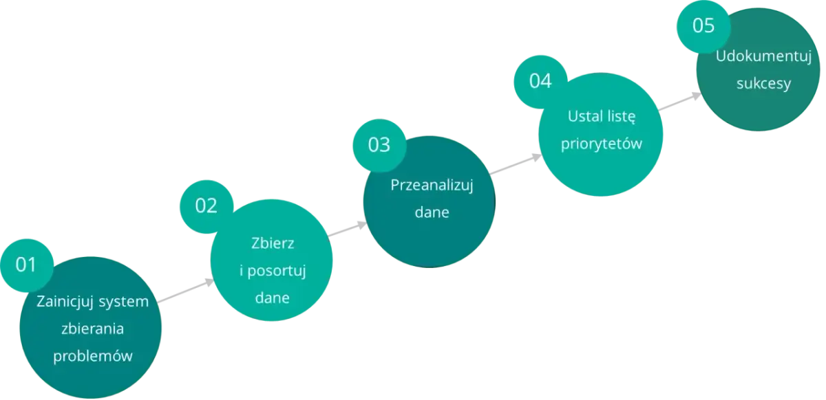 Schemat pięciu kroków: zainicjuj system zbierania problemów, zbierz i posortuj dane, przeanalizuj dane, ustal listę priorytetów, udokumentuj sukcesy. To koła jakości w działaniu.