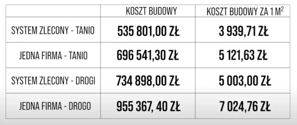 Ile kosztuje budowa domu 130 m2? Sprawdź ukryte koszty i oszczędności