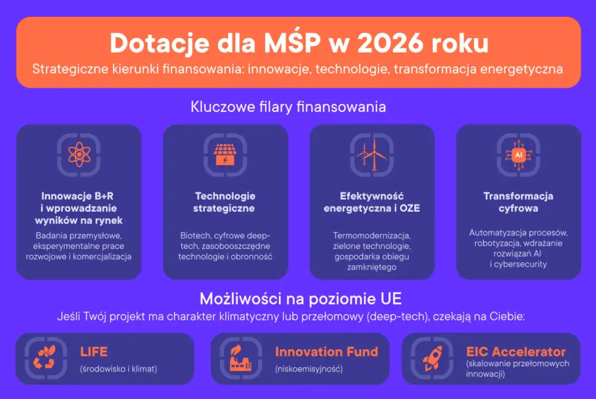 Dotacje dla MŚP w 2026 roku: kluczowe filary finansowania to innowacje, technologie strategiczne, efektywność energetyczna i transformacja cyfrowa. Dowiedz się, ile dostaje się dofinansowania na firmę.
