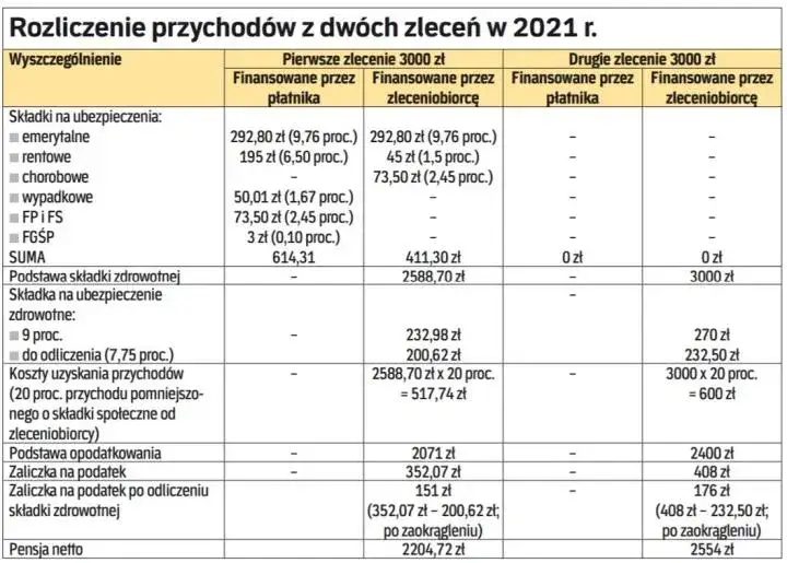 Umowa o dzieło jakie składki? Sprawdź, kiedy są obowiązkowe składki ZUS