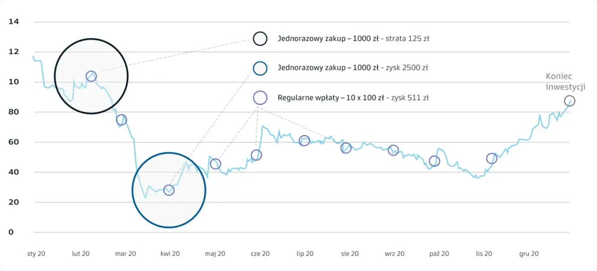 Wykres pokazuje, jak założyć fundusz inwestycyjny. Porównuje jednorazowy zakup (strata/zysk) z regularnymi wpłatami, pokazując ich wyniki na koniec inwestycji.