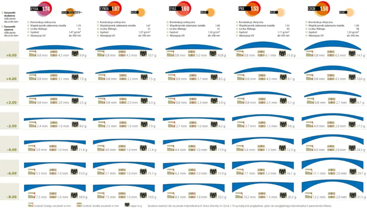 Indeks 1.67 czy 1.74 - które soczewki są lepsze dla Twojego wzroku?