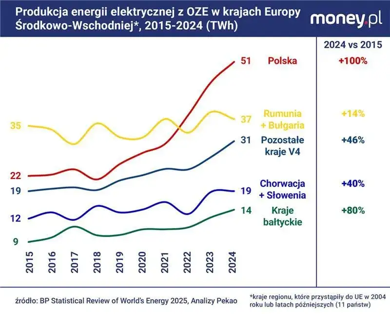 OZE w Polsce 2026: Moc, udziały, wyzwania. Czy węgiel traci dominację?