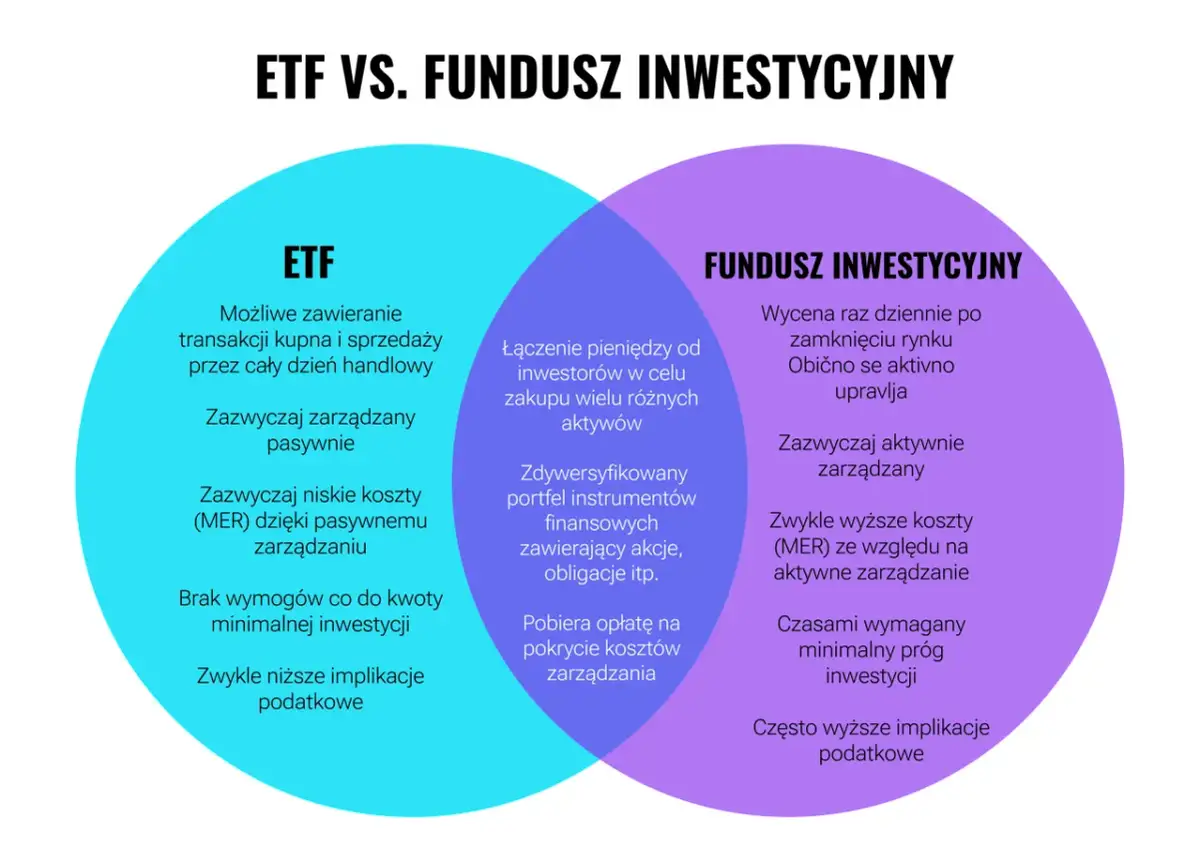 Wykres porównuje ETF i fundusz inwestycyjny, wyjaśniając co to jest fundusz inwestycyjny. ETF: transakcje przez cały dzień, pasywne zarządzanie, niskie koszty. Fundusz: wycena raz dziennie, aktywne zarządzanie, wyższe koszty.