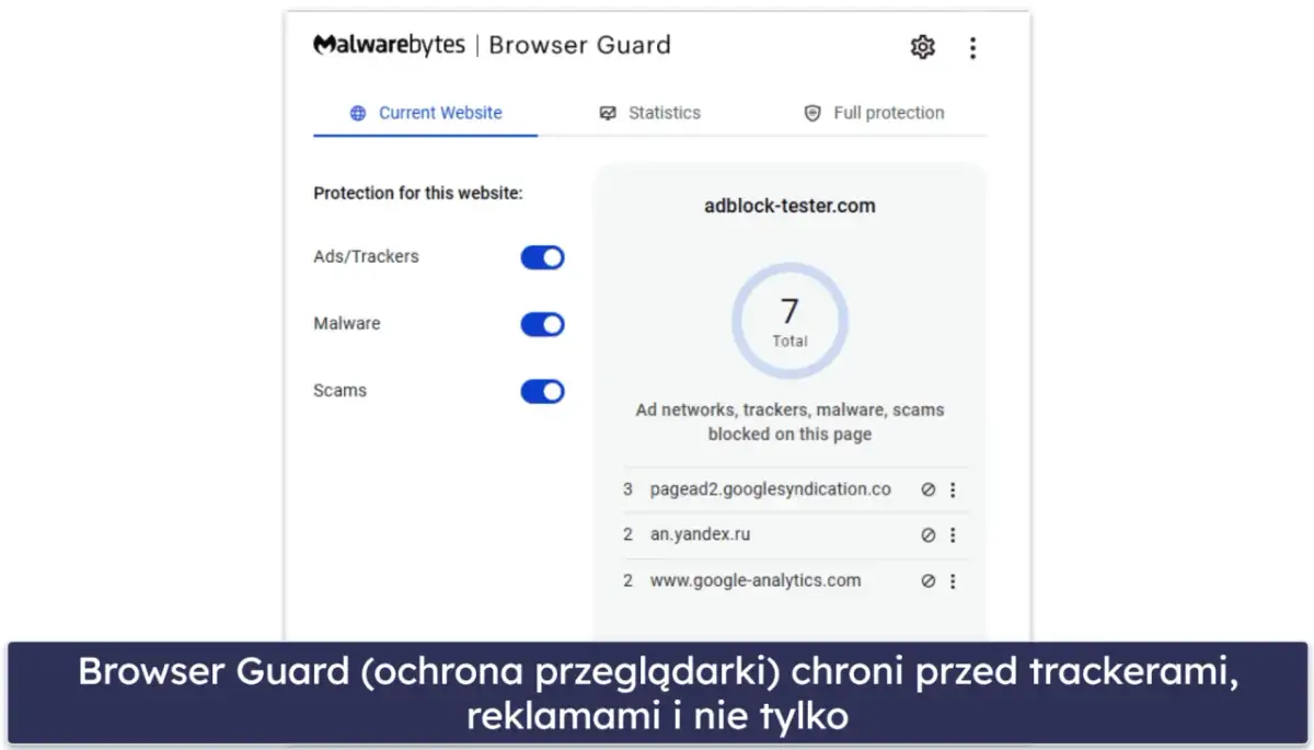 Interfejs programu Malwarebytes Browser Guard pokazujący ochronę przed reklamami, malware i oszustwami.