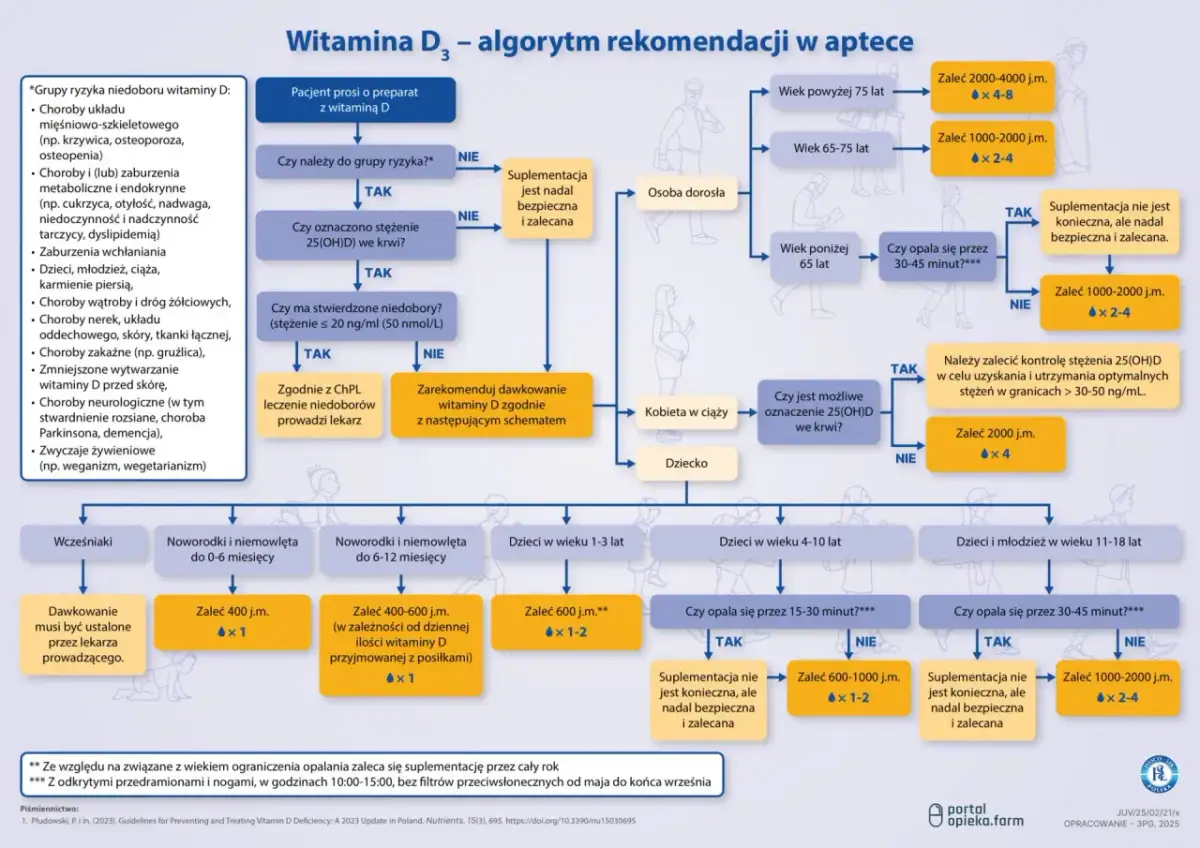 Dawkowanie witaminy D3 przy niedoborze: Bezpieczne leczenie krok po kroku
