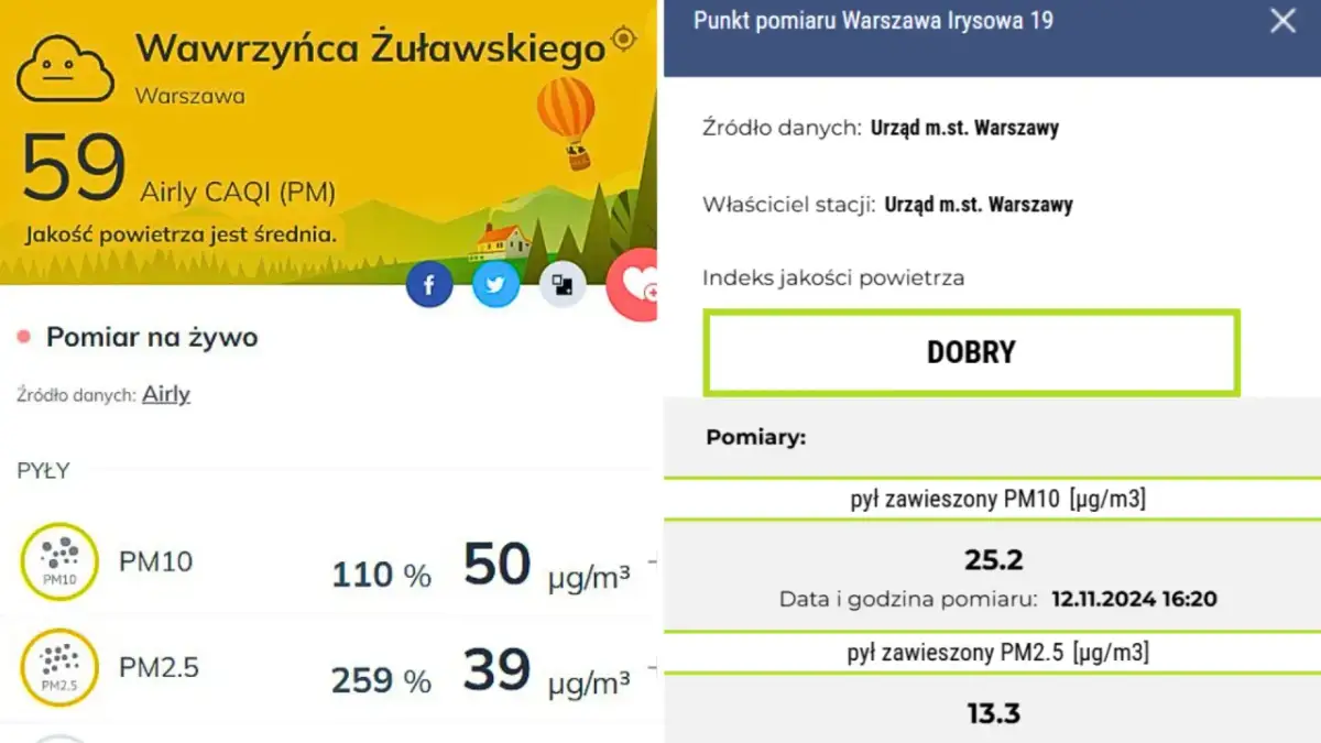 Jaki smog dzisiaj w Warszawie? Jakość powietrza jest średnia, indeks CAQI 59. Na Irysowej 19 jakość powietrza jest dobra.