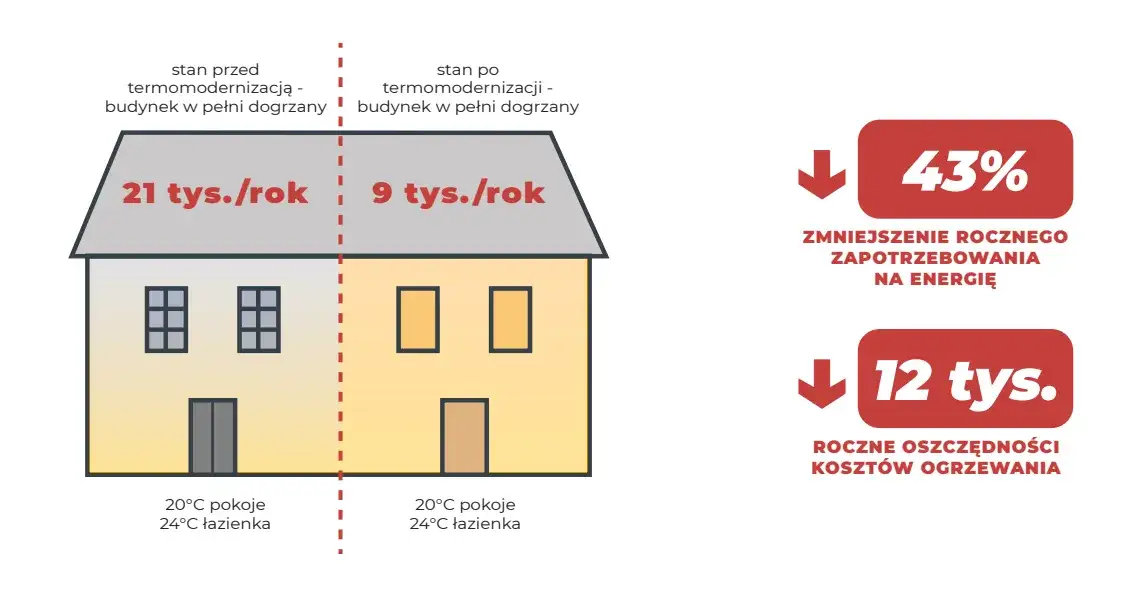 Co obejmuje termomodernizacja budynku i jak uniknąć wysokich kosztów?