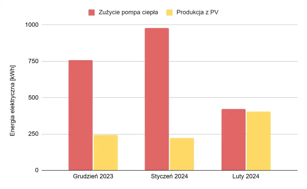 Fotowoltaika 6 kW zimą: Ile produkuje i czy się opłaca?