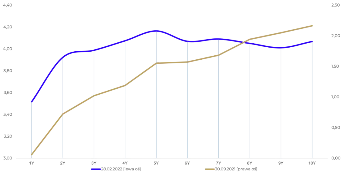 Wykres pokazuje rentowność obligacji stooq. Dwie linie przedstawiają dane z 28.02.2022 (niebieska) i 30.09.2021 (brązowa).