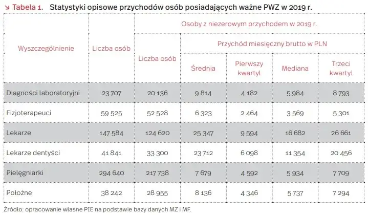 Zarobki dentystów w Polsce: Mediana 12 500 PLN. Sprawdź, ile!
