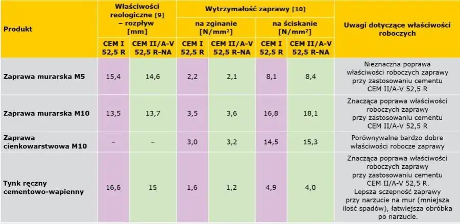 Ile cementu do zaprawy murarskiej? Proporcje i obliczenia