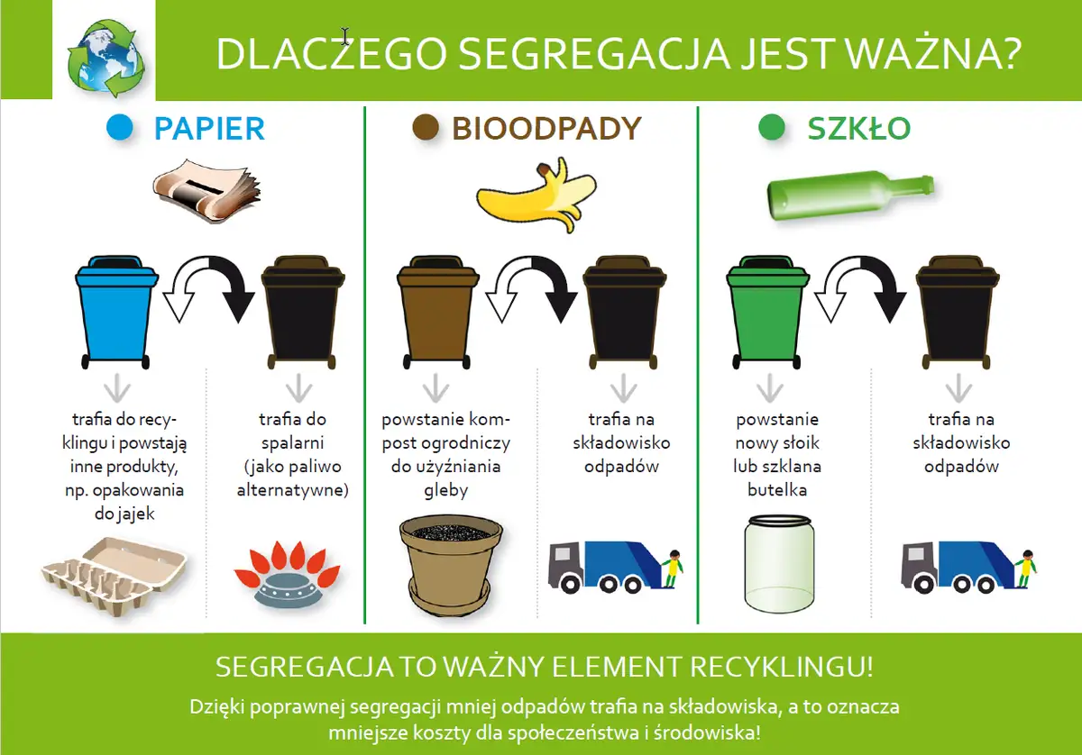 Dlaczego segregacja śmieci jest ważna? Grafika pokazuje, jak papier, bioodpady i szkło są przetwarzane, by chronić środowisko.