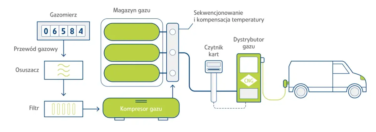 Jak tankować CNG: proste kroki i ważne zasady bezpieczeństwa