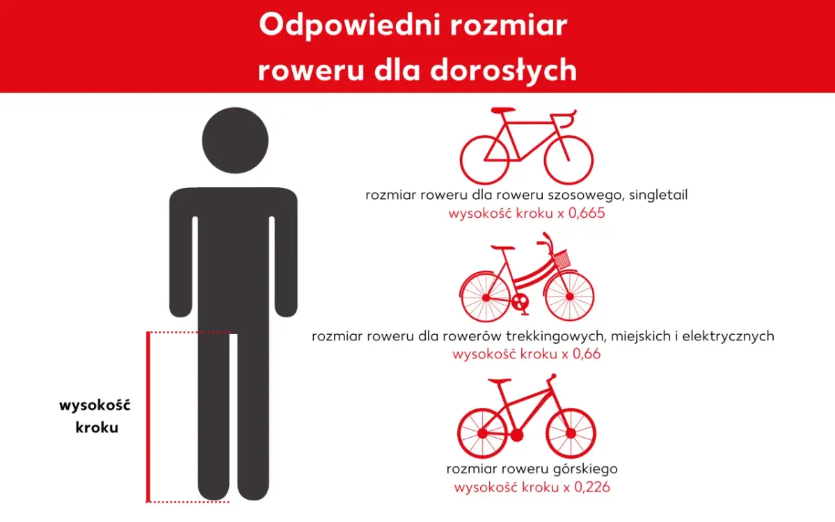 Jak dobrać rower do wzrostu? Grafika pokazuje sylwetkę człowieka z zaznaczoną wysokością kroku i trzy rodzaje rowerów z formułami obliczania ich rozmiaru.