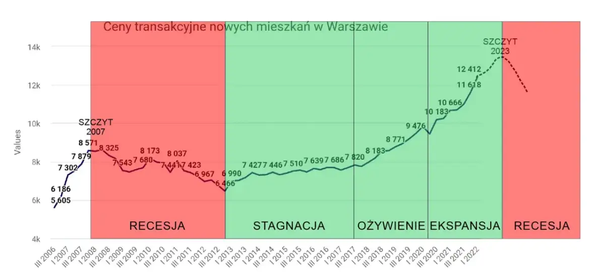 Kiedy spadną ceny mieszkań? Oczekiwania i prognozy na rynku nieruchomości