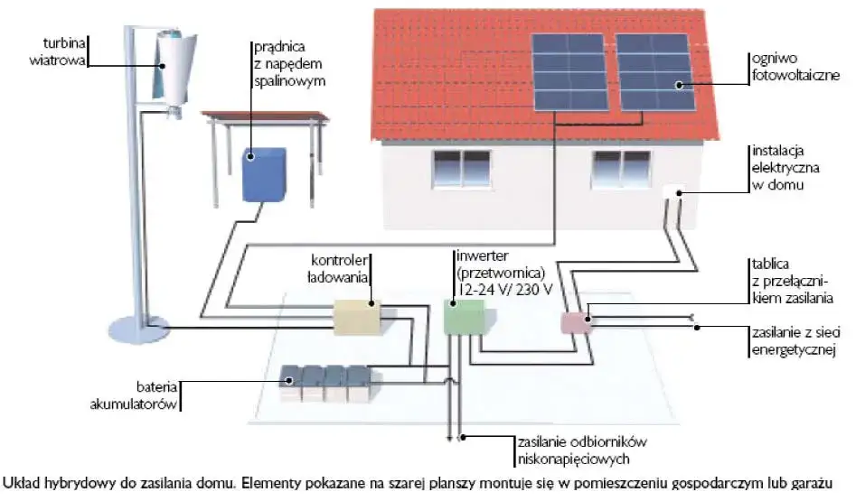 Przewody DC/AC do fotowoltaiki: Jak dobrać przekrój i uniknąć błędów?