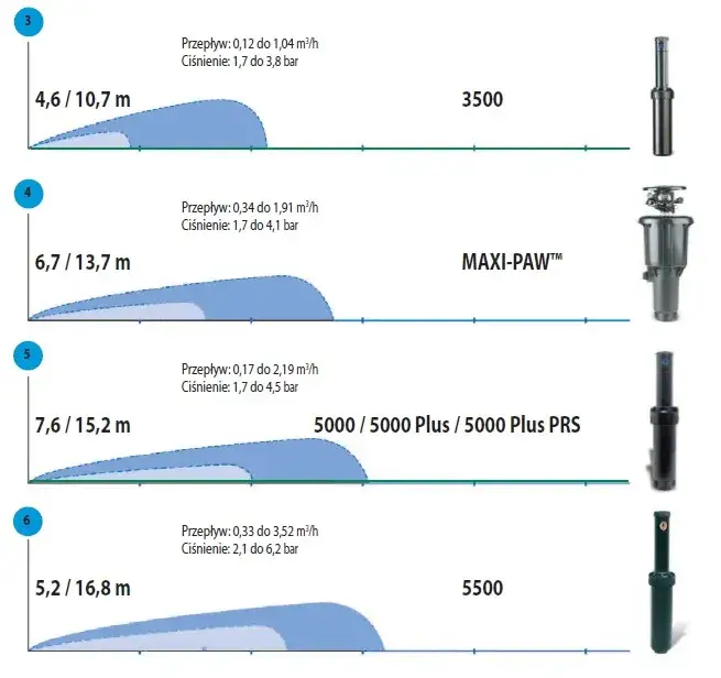Rain Bird 5000: Jak ustawić zasięg i kąt zraszacza?