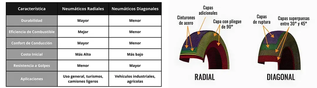 Diferencias clave entre neumático radial y diagonal que debes conocer