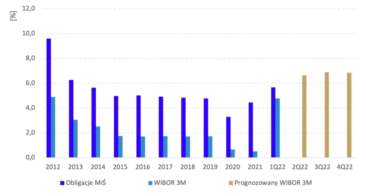 Wykres słupkowy pokazuje rentowność obligacji skarbowych 5-letnich, WIBOR 3M i prognozowany WIBOR 3M od 2012 do 4Q22.