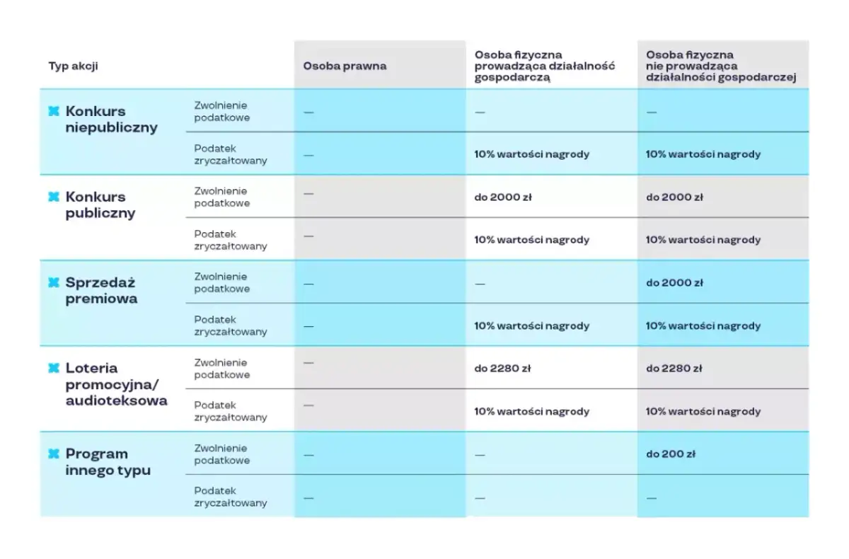 Tabela porównuje opodatkowanie nagród w loteriach i konkursach. Czy istnieją legalne sposoby na zwiększenie szans w loterii spłaty raty? Sprawdź, jak podatek wpływa na wygraną.
