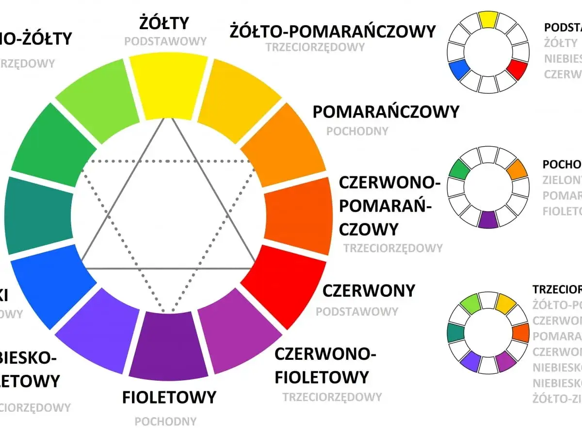 Koło barw florystyka: podstawowe, pochodne i trójkolorowe. Pokazuje harmonijne połączenia kolorów dla kompozycji kwiatowych.