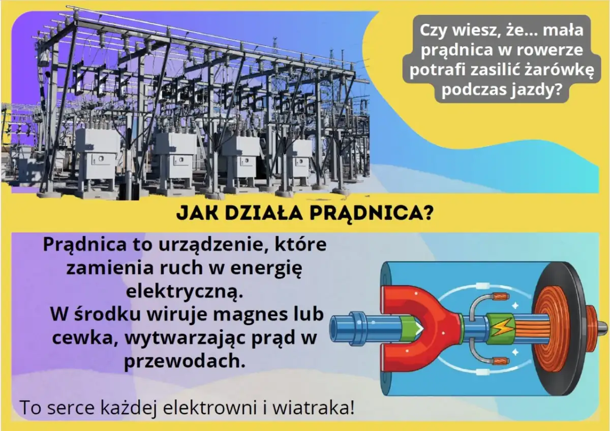 Ilustracja wyjaśnia zjawisko indukcji elektromagnetycznej, pokazując działanie prądnicy, która zamienia ruch w energię elektryczną.