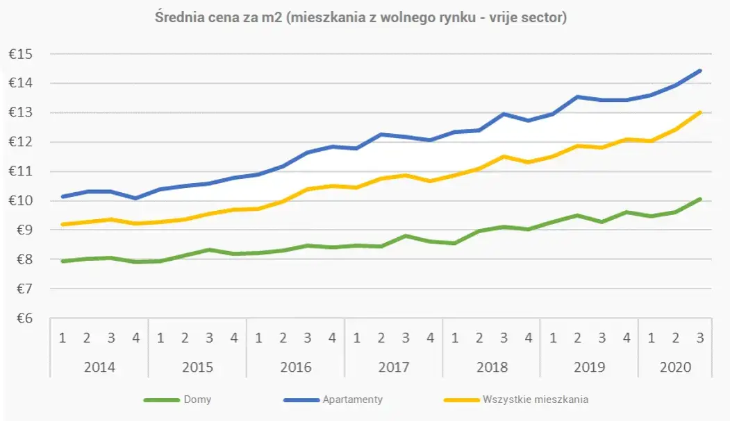 Ile kosztuje wynajem mieszkania w Holandii? Ceny, które zaskakują