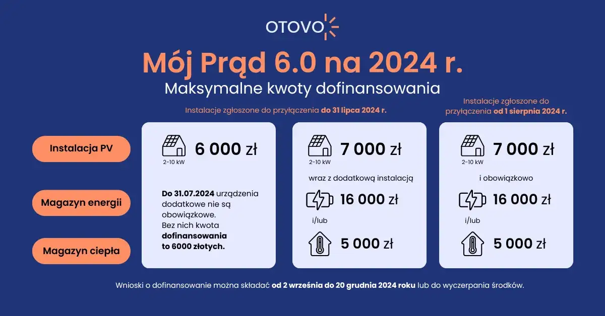 Dofinansowanie do fotowoltaiki: Jak spełnić warunki i dostać dotację?