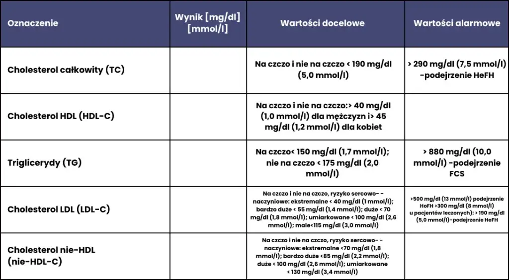 Wysokie trójglicerydy? Poznaj normy, ryzyka i plan obniżania!