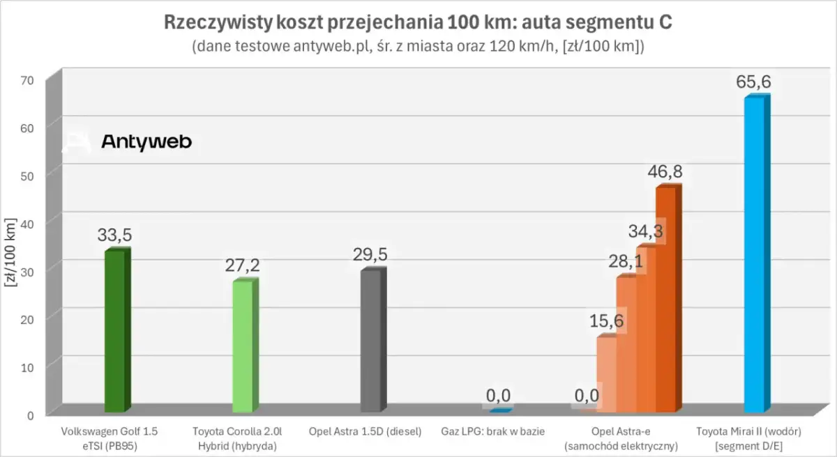 LPG vs Benzyna: Ile gazu spala auto na 100 km i ile zaoszczędzisz?