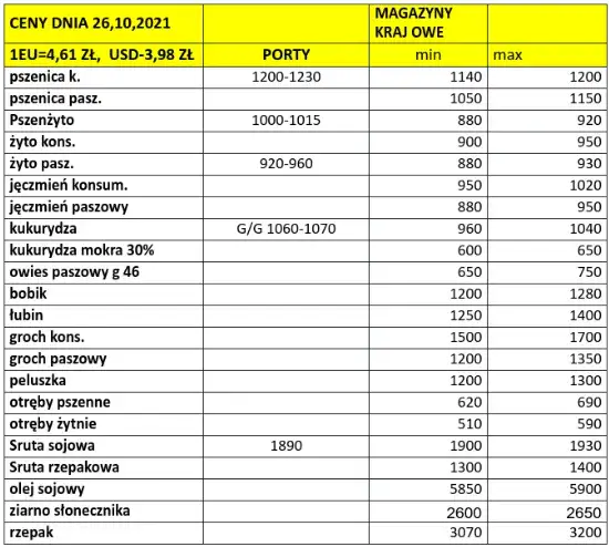 Ile kosztuje tona zboża w skupie? Sprawdź aktualne ceny i różnice