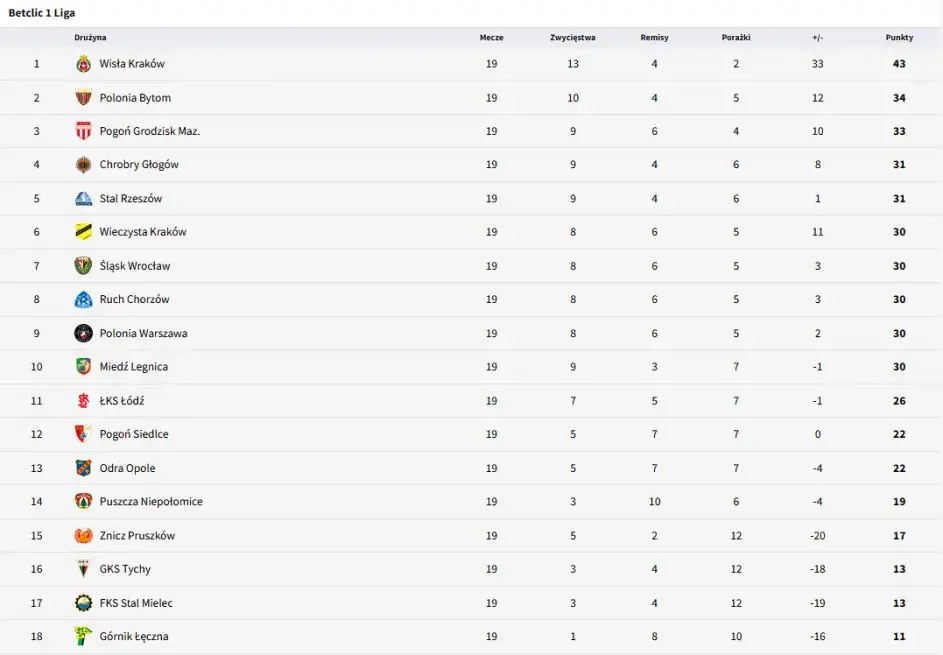 Betclic 1. Liga Statystyki 2025/2026: Tabela, Strzelcy, Ciekawostki