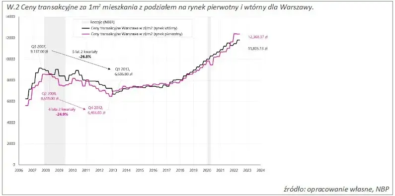 Czy ceny wynajmu mieszkań spadną? Co przyniesie przyszłość rynku?