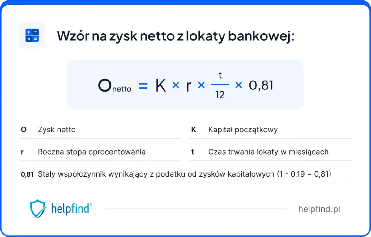 Wzór na zysk netto z lokaty: Onetto = K × r × t/12 × 0,81. Oblicz, co to lokaty i jak działają.