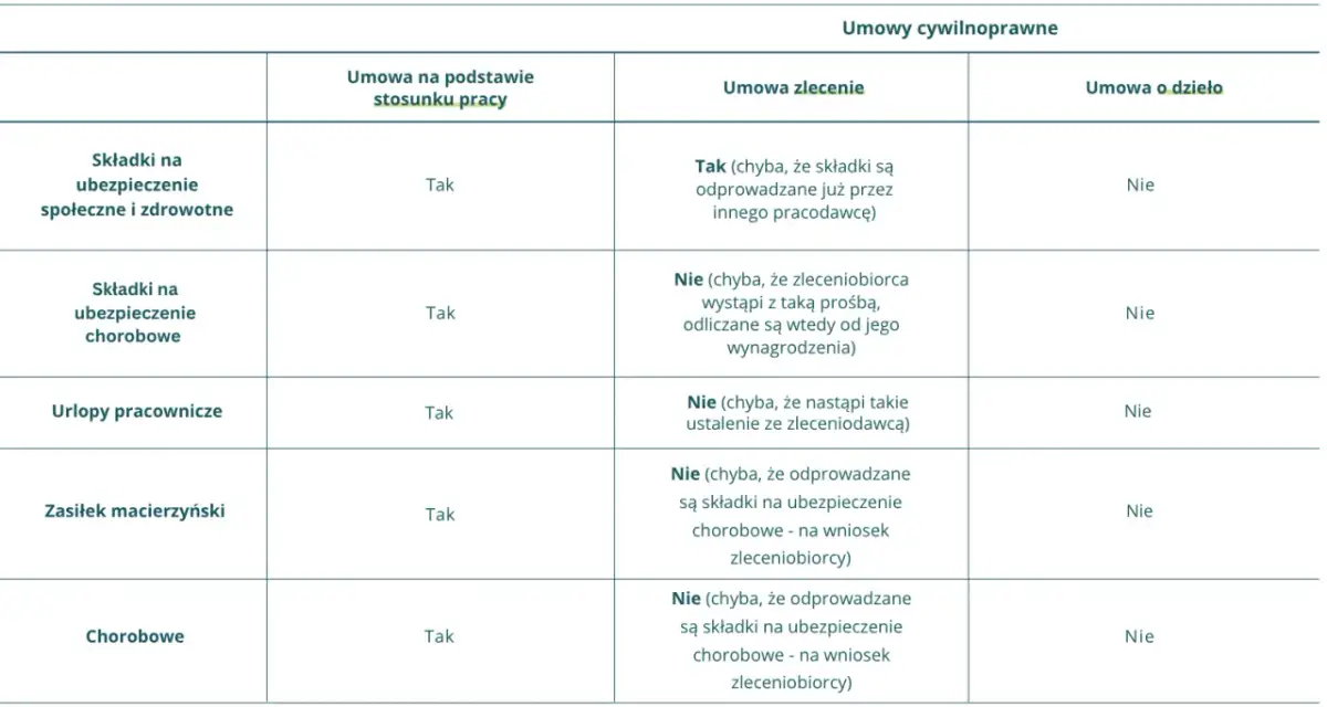 Ile pracodawca płaci ZUS za pracownika? Sprawdź składki i obliczenia