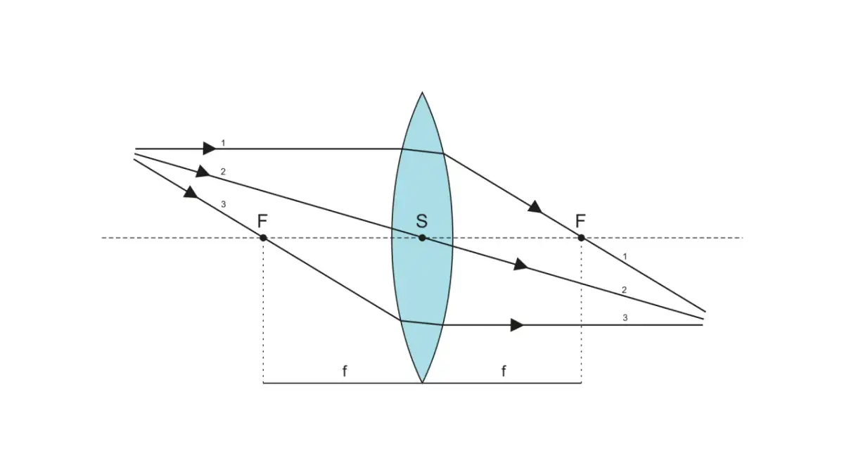 Soczewka skupiająca i rozpraszająca: Konstrukcja obrazu bez tajemnic