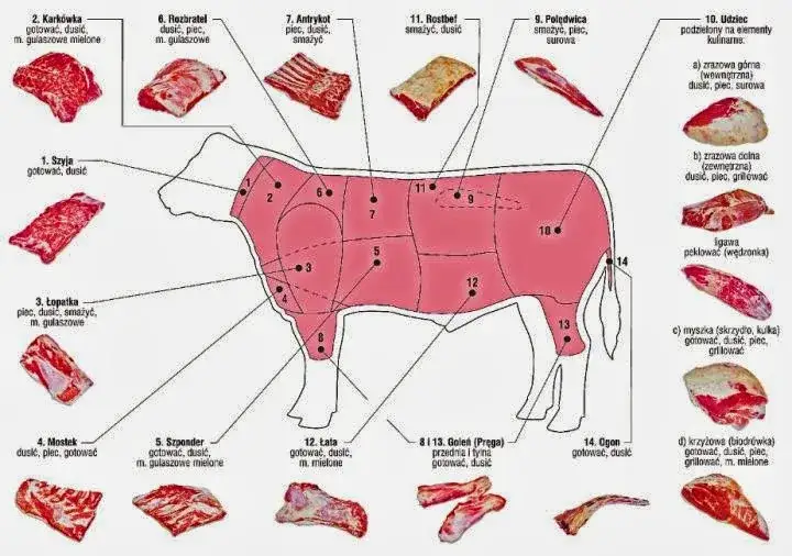Wołowina po angielsku: Twój przewodnik po stekach i cięciach mięsa