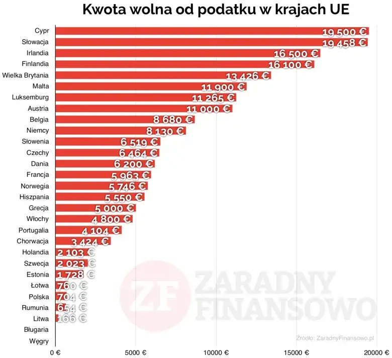 Ile zarobić, by nie składać PIT? Kwota wolna a obowiązek rozliczenia