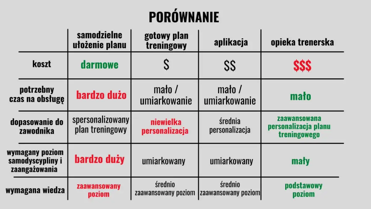 Porównanie różnych przykładowych planów treningowych: koszt, czas, dopasowanie, zaangażowanie i wiedza.