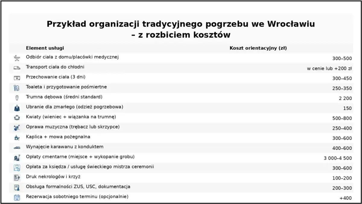 Tabela z kosztami organizacji tradycyjnego pogrzebu we Wrocławiu, z podziałem na elementy usługi.
