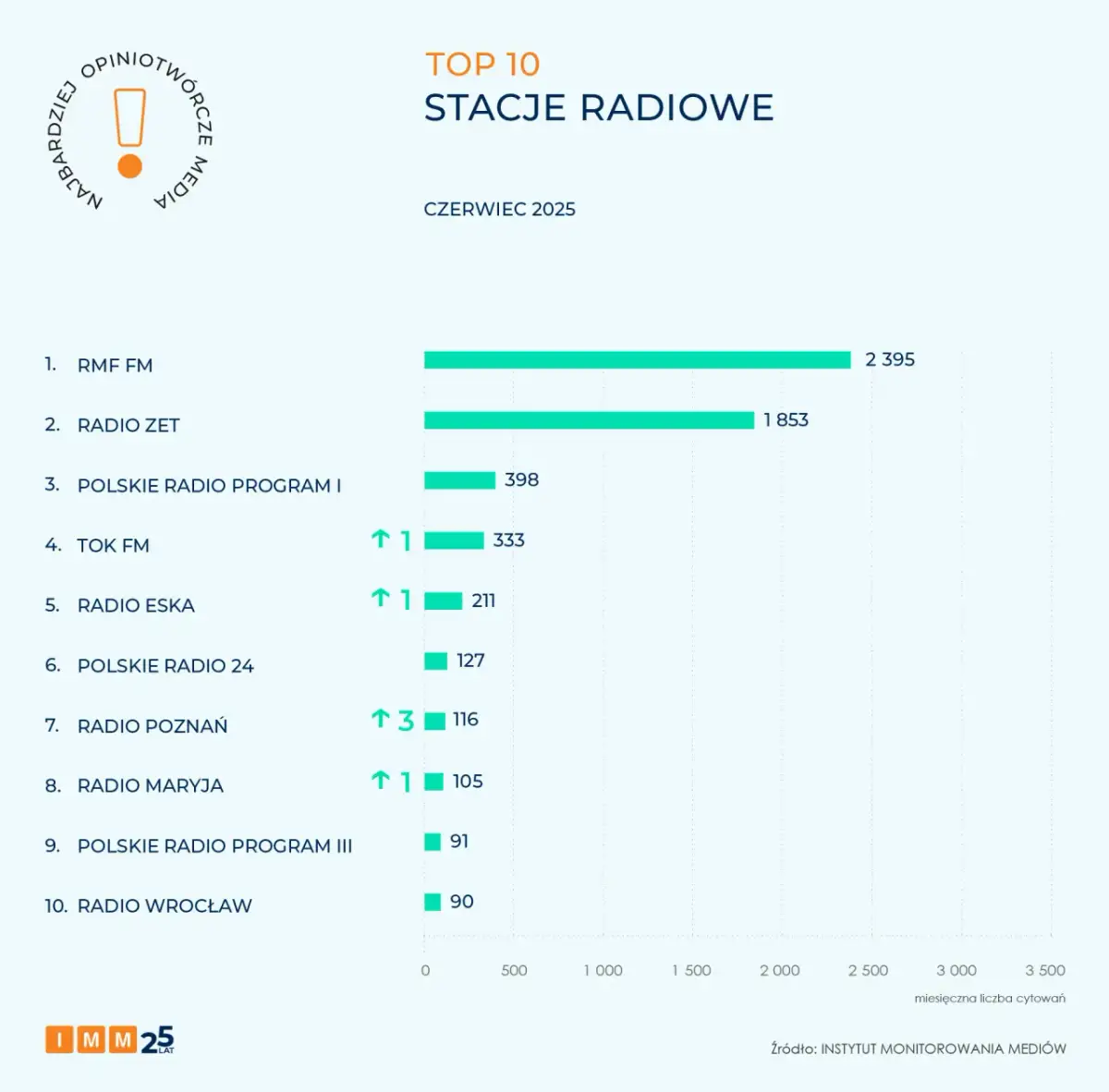 RMF FM jaka stacja - znajdź swoją częstotliwość w Polsce