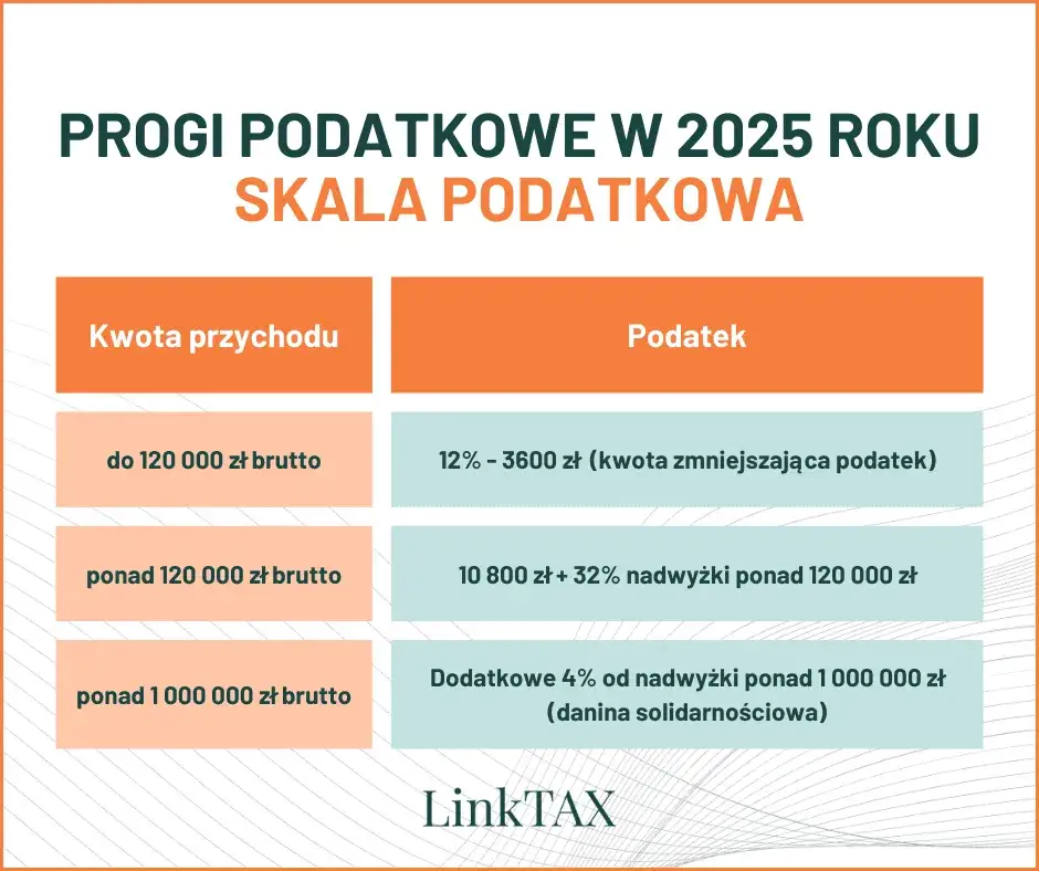 Ile zarobisz bez podatku? Kwota wolna i ulgi PIT 2025