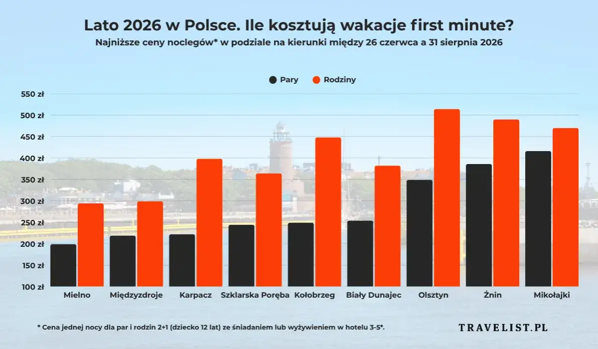 Warszawa-Kołobrzeg 2026: Którą trasę wybrać? Analiza kosztów i czasu