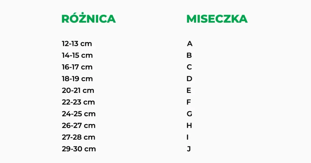 Tabela rozmiarów staników: różnica obwodu pod biustem i obwodu w biuście a rozmiar miseczki.