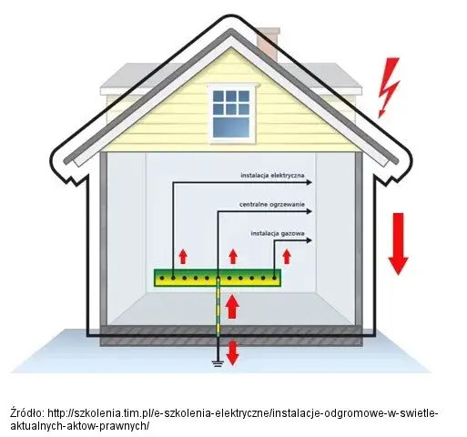 Czy można łączyć uziemienie odgromowe z ochronnym? Oto, co musisz wiedzieć