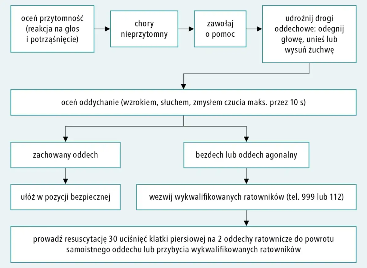 BLS: Ratuj życie! Algorytm, prawo i kursy pełny przewodnik
