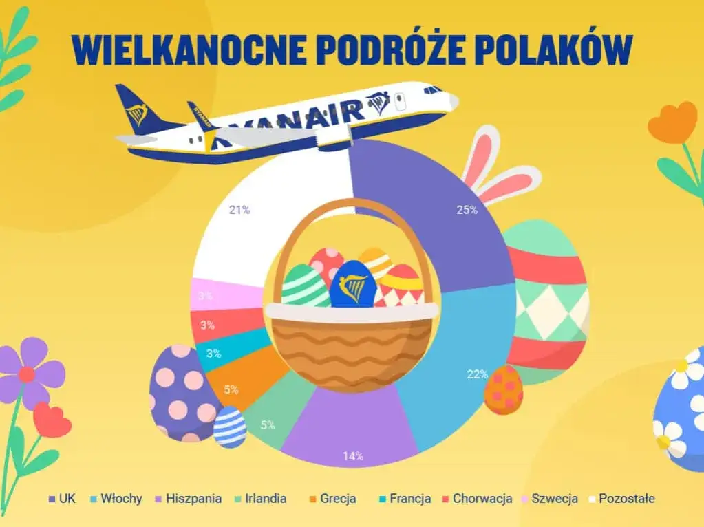 Ryanair co uk: Najlepsze oferty lotów i trasy, które musisz znać